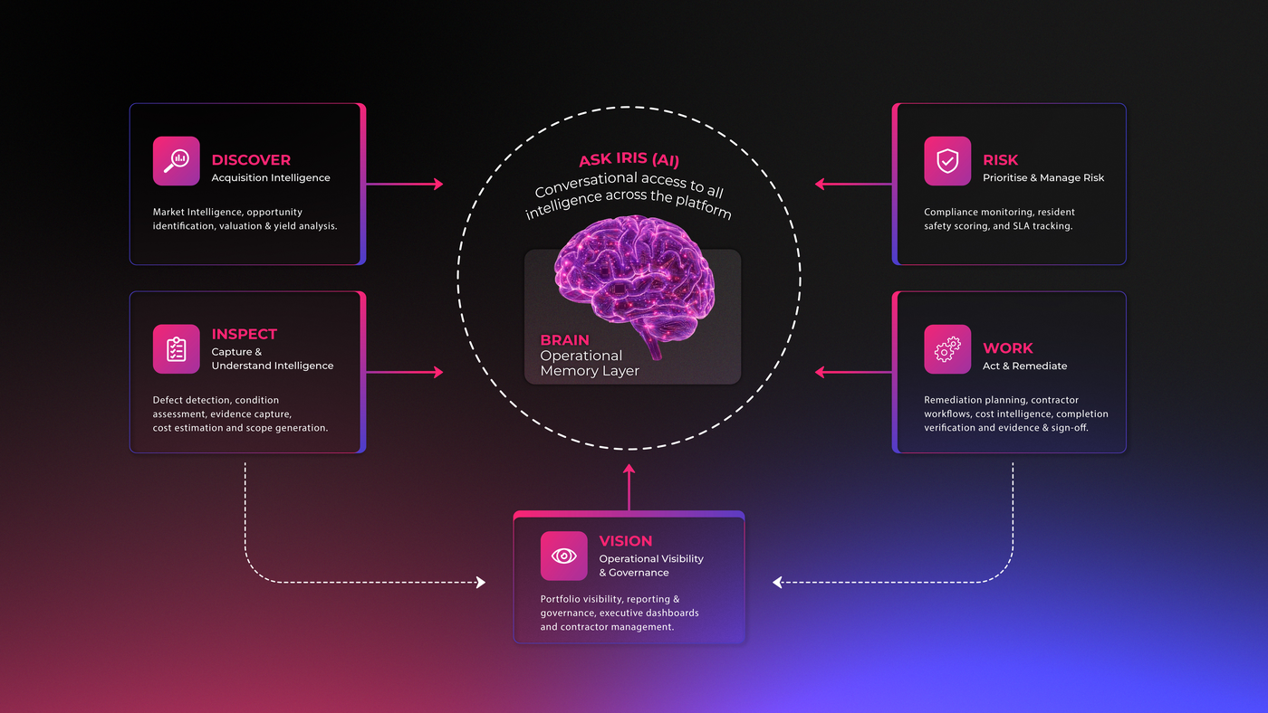 Iris 360 platform architecture — the Iris Brain at the centre, surrounded by Discover, Inspect, Risk, Works and Vision, with Ask Iris providing conversational access across the platform